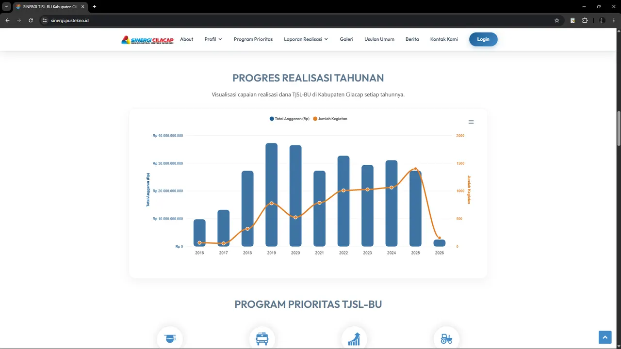 Grafik realisasi tahunan Sinergi Cilacap yang dipecah per pilar dan per perusahaan
